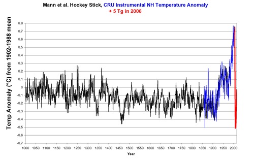 Hockey Stick vs Inverno Nuclear