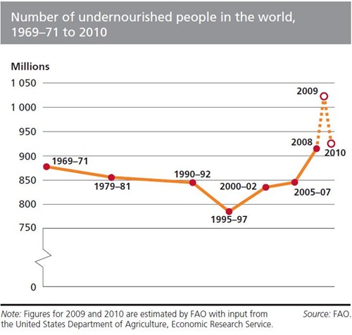 Number_of_hungry_2010