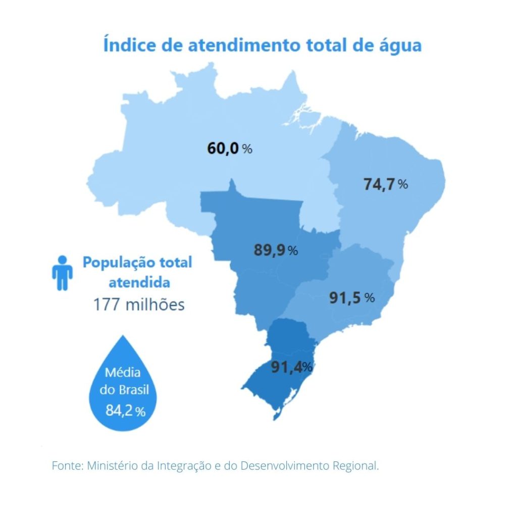 índice de atendimento total de água. População total atendida 177 milhões. Média do Brasil 84,2%. Imagem do mapa do Brasil em que são indicadas as médias por região brasileira. Norte 60%, Nordeste 74,7%, Centro-Oeste 89,9%, Sudeste 91,5% e Sul 91,4%. Fonte Ministério de Integração e do Desenvolvimento Regional.  