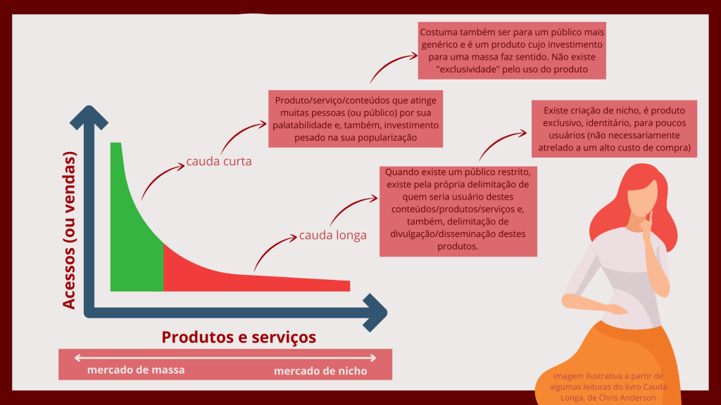 A imagem representa o gráfico Cauda Longa, de Chris Anderson (de livro homônimo) em que ele fala do mercado de massa e do mercado de nicho. Em uma ponta do gráfico há a cauda curta, que seria uma grande quantidade de vendas (ou acesso a um produto/conteúdo) e de outro a cauda longa, que é um baixo acesso ou venda, atingindo um público muito específico.