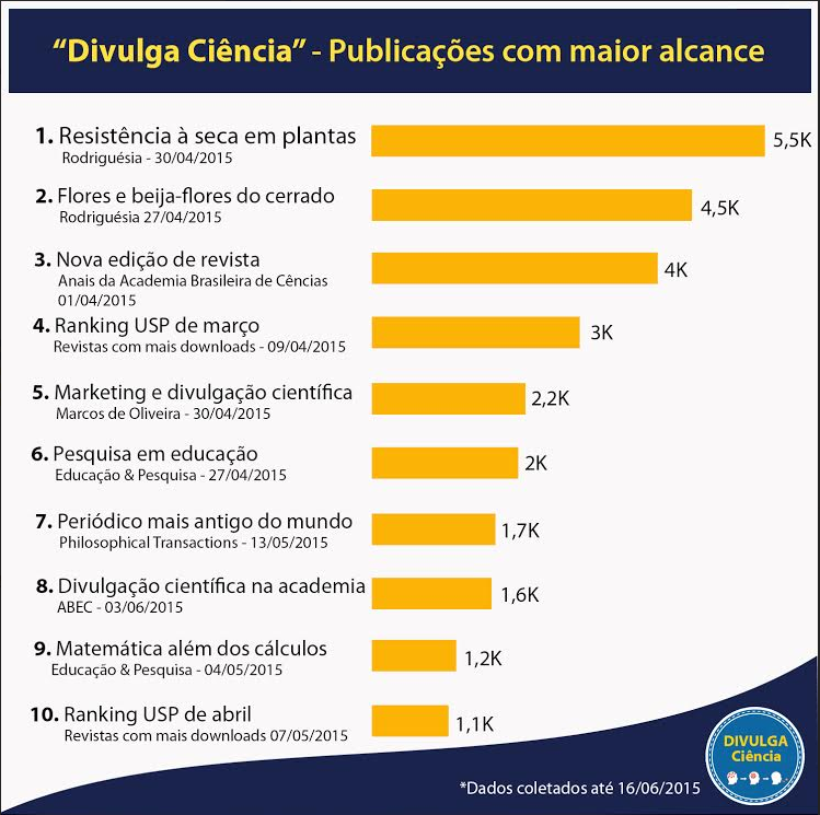 Ranking das dez postagens com maior acesso