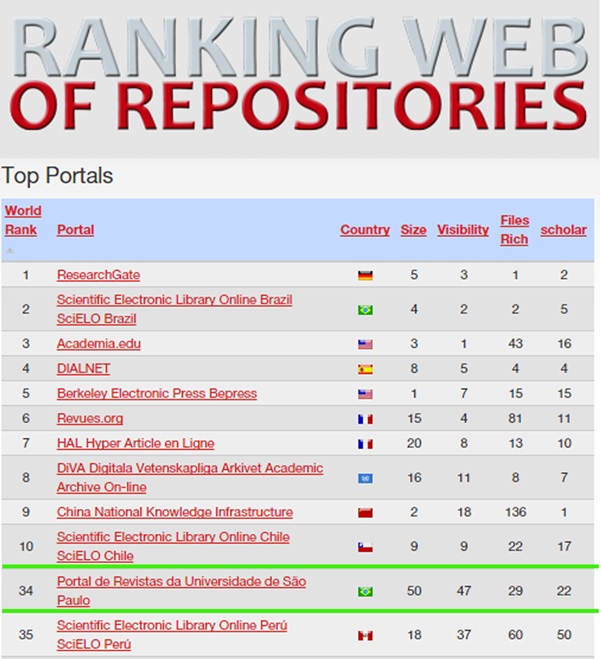 Portal de Revista da USP fica em 34º no Ranking dos melhores portais do mundo.