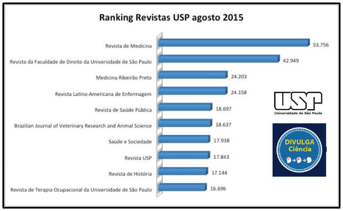 Ranking de Revistas USP de agosto de 2015