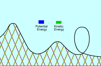 Animação da variação das Energias Potencial e Cinética ao longo de um trecho da Montanha-Russa.