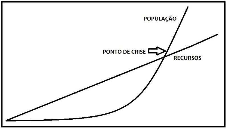 Gráfico Malthus e Thanos