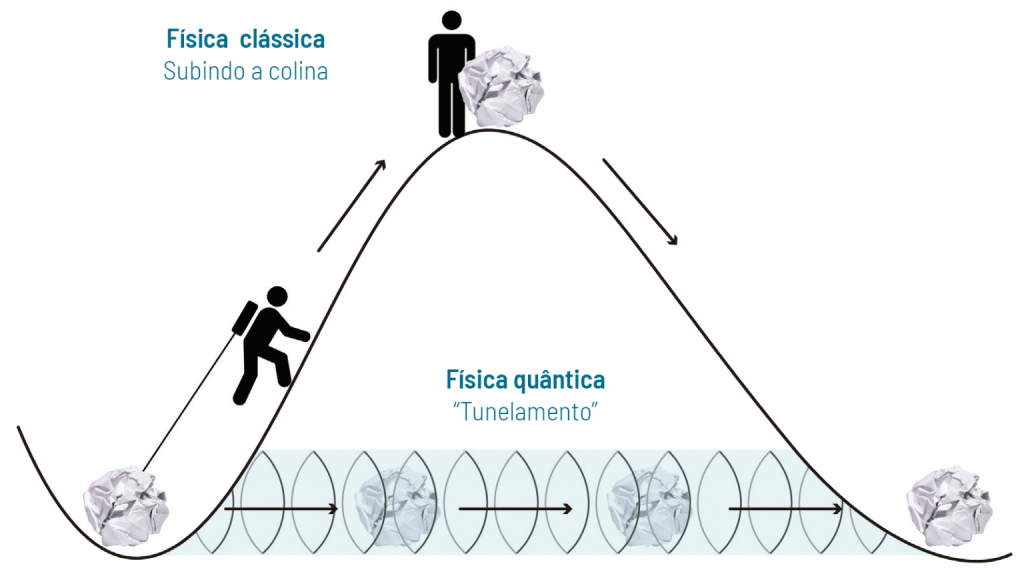 Tunalemento quântico: atravessando paredes