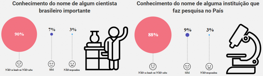 Pesquisa sobre percepção pública da ciência. Post Pseudociências.