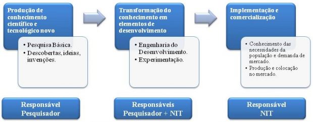 Figura: Componentes do Processo de Inovação (Adaptado de INPI, 2013).