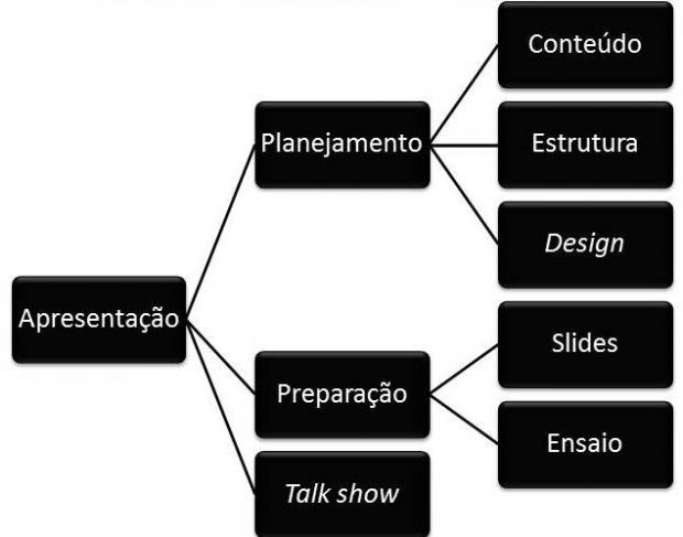 Como organizar uma apresentação