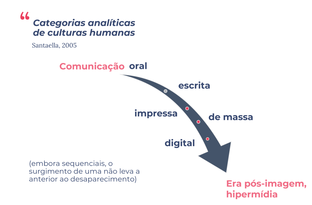 As seis categorias analíticas, conforme Santaella, 2005: a da comunicação oral, escrita, impressa, de massa, digital e hipermídia, uma era pós-imagem (embora sequenciais, o surgimento de uma não leva a anterior ao desaparecimento)