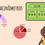 Vários gráficos com leituras diferentes de vacinação: porcentagens, números absolutos, gráficos de pizza e uma menina de coque, camiseta amarela, no canto inferior direito, fazendo sinal de "jóia" e o olho piscando. No canto superior esquerdo está escrito "vacinômetro"