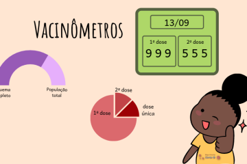 Vários gráficos com leituras diferentes de vacinação: porcentagens, números absolutos, gráficos de pizza e uma menina de coque, camiseta amarela, no canto inferior direito, fazendo sinal de "jóia" e o olho piscando. No canto superior esquerdo está escrito "vacinômetro"