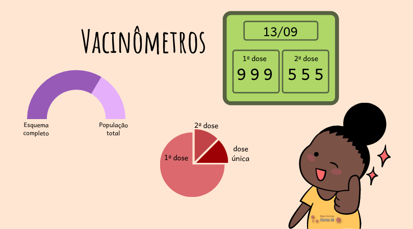 Vários gráficos com leituras diferentes de vacinação: porcentagens, números absolutos, gráficos de pizza e uma menina de coque, camiseta amarela, no canto inferior direito, fazendo sinal de "jóia" e o olho piscando. No canto superior esquerdo está escrito "vacinômetro"
