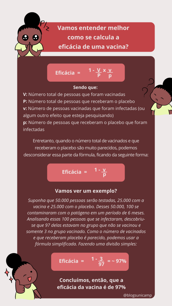 texto: “A fórmula para se calcular a eficiência de uma vacina é a seguinte: Eficiência= 1 - VP vp Sendo que: V = Número total de pessoas que foram vacinadas P: Número total de pessoas que receberam o placebo v: Número de pessoas vacinadas que foram infectadas (ou algum outro efeito que esteja pesquisando) p: Número de pessoas que receberam o placebo que foram infectadas Entretanto, quando o número total de vacinados e que receberam o placebo são muito parecidos, podemos desconsiderar essa parte da fórmula, ficando da seguinte forma: Eficiência=1-vp Vamos ver um exemplo, para ficar mais claro: Suponha que 50.000 pessoas serão testadas, 25.000 com a vacina e 25.000 com o placebo. Desses 50.000, 100 se contaminaram com o patógeno em um período de 6 meses. Analisando essas 100 pessoas que se infectaram, descobriu-se que 97 delas estavam no grupo que não se vacinou e somente 3 no grupo vacinado. Como o número de vacinados e que receberam placebo é parecido, podemos usar a fórmula simplificada. Fazendo uma divisão simples: Eficiência=1-397=~97% descobre-se então que a vacina tem uma eficácia de 97%.”