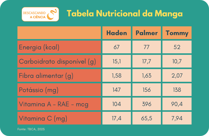 Descascando a CIência - Tabela Nutricional Manga
