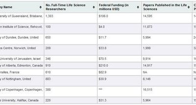 As 10 melhores universidades do mundo para fazer ciência!