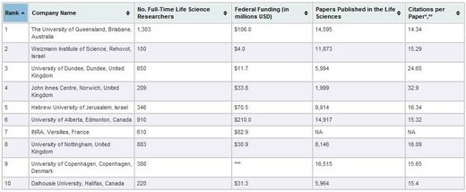 As 10 melhores universidades do mundo para fazer ciência!