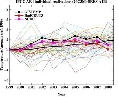 Como andou a temperatura da Terra em 2008?