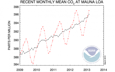 Concentração de CO2 na atmosfera tem novo recorde de aumento