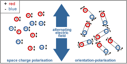 Figura 1: Exemplificação do alinhamento molecular com o campo elétrico oscilante. [2]