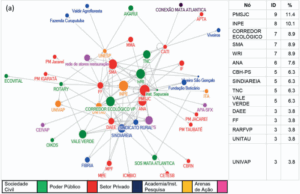 Exemplo de grafo gerado por pesquisa, de autoria de Alexandre Marques, dentre outros autores, que utilizou a metodologia da Análise de Redes Sociais. Fonte: Marques et al. "Governança da água no Vale do Paraíba Paulista: Rede de Atores e Sistemas Socioecológicos". Ambiente & Sociedade, Vol. 23, 2020.