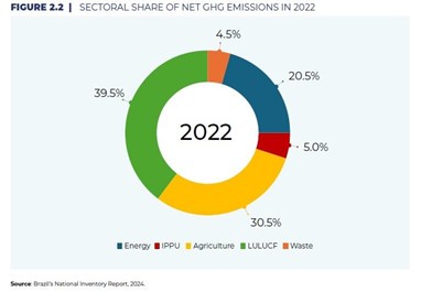 Gráfico demonstrando a importância do setor LULUCF para as emissões de gases no ano de 2022 no Brasil. Fonte: Ministério da Ciência, Tecnologia e Inovação. Primeiro Relatório Bienal de Transparência do Brasil à Convenção-Quadro das Nações Unidas sobre Mudança do Clima. 2024. Disponível em: https ://www .gov .br /mcti /pt -br /acompanhe -o -mcti /sirene /publicacoes /relatorios -bienais -de -transparencia -btrs /BRA_BTR1_2024_ENG.pdf .