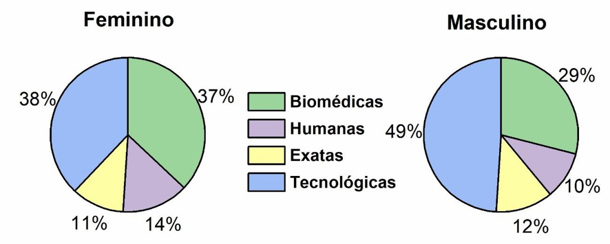 Gráfico com a distribuição das alunas e alunos nos laboratórios de acordo com a área. No gráfico feminino, é possível ver que 37% foram para as biomédicas, 14% para as Humanas, 11% para as exatas e 38% para as Tecnológicas. No gráfico Masculino, 49% foram para Tecnológicas, 29% para biomédicas, 10% para humanas e 12% para exatas.