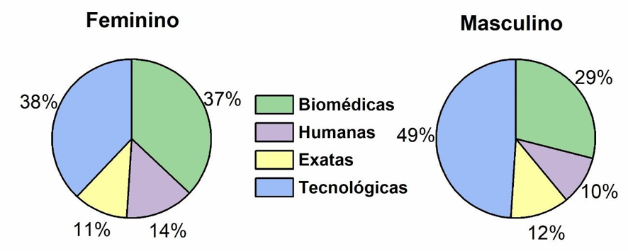 Gráfico com a distribuição das alunas e alunos nos laboratórios de acordo com a área. No gráfico feminino, é possível ver que 37% foram para as biomédicas, 14% para as Humanas, 11% para as exatas e 38% para as Tecnológicas. No gráfico Masculino, 49% foram para Tecnológicas, 29% para biomédicas, 10% para humanas e 12% para exatas. 