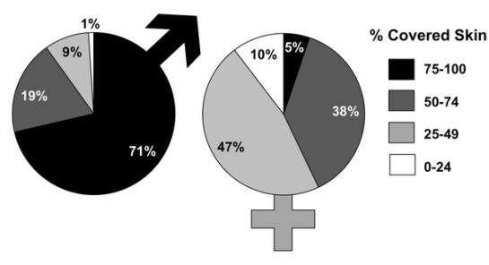 porcentagem de pele coberta em homens e mulheres virtuais