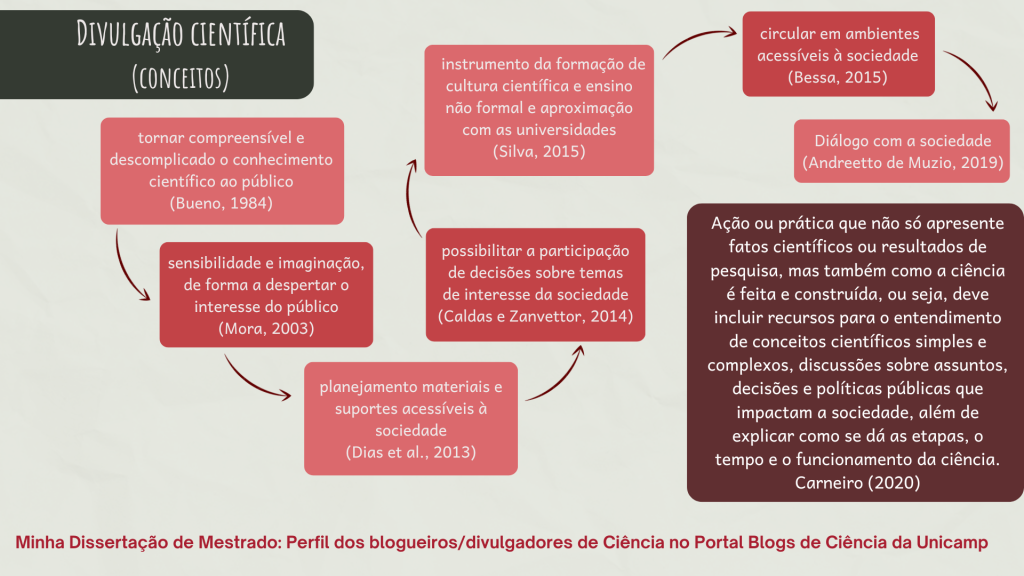 Slide de fundo cinza e quadros em tons de vermelho com conceitos sobre divulgação científica