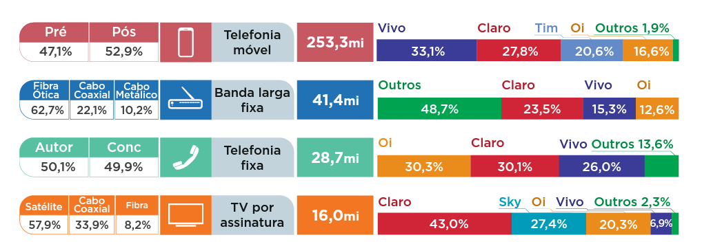 Infográfico sobre o acesso a internet