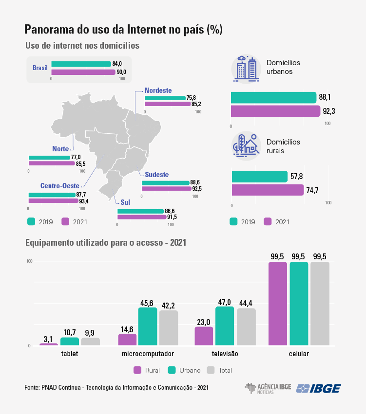 Infográfico com os dados sobre o acesso à internet no Brasil