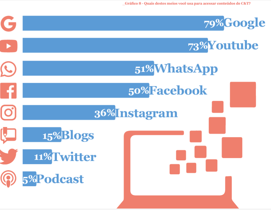 Infográfico demonstrando os acessos a redes sociais