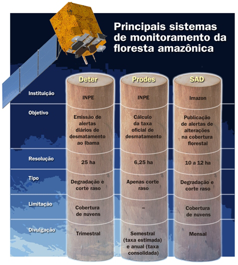 Quadro comparativo entre sistemas de monitoramento da Floresta Amazônica