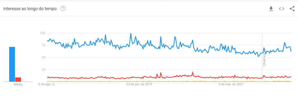 Gráfico comparativo de buscas pelos termos “maconha” (azul), “cannabis” (vermelho) e “cânhamo” (amarelo) no Google, entre 2017 e 2022.