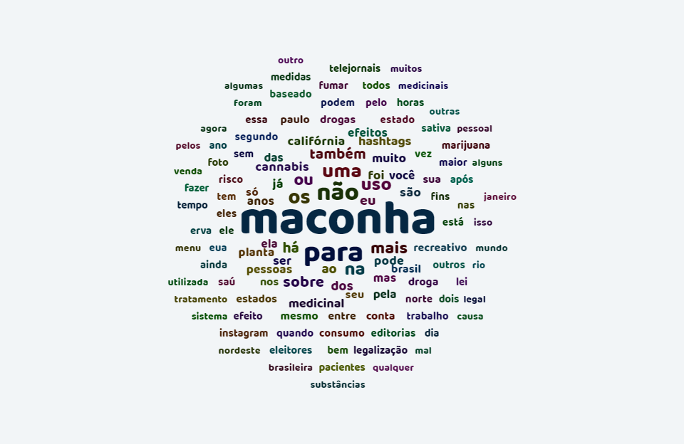 Nuvem de palavras coloridas. No centro, lê-se o termo “maconha” e em seu entorno as palavras mais destacadas são “não”, “uso”, “planta”, “cannabis”, “efeitos”, “califórnia”.