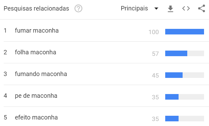 Índice das principais pesquisas relacionadas ao termo “maconha” entre 2017 e 2022. Fonte: Google Trends