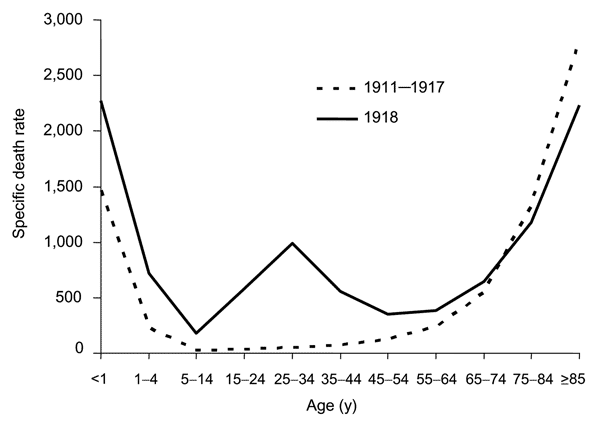 Faixa etária e mortalidade da gripe espanhola