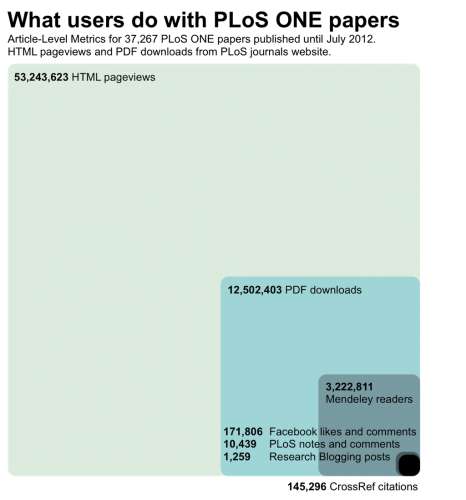 Métrica de uso dos artigos da PLoS ONE