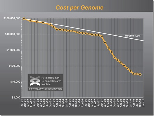 Sequencing graphs to slides