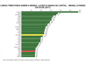 Mais impostos e menos arrecadação?