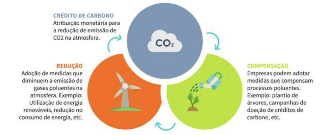 Ciclo da descarbonização. Reprodução de figura do artigo de Santos, Quinto e Mato, 2024.