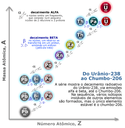 nuclear_decaimento_uranio_tabela.gif