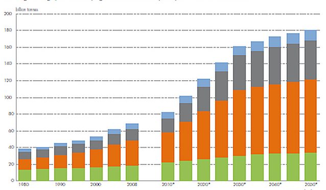 Muuuito além da economia verde