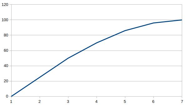 Qual o próximo número na sequência: 2, 10, 12, 16, 17, 18, 19