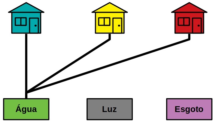 Desafio impossível de ligar luz, água e gás nas três casas - Estágio Online
